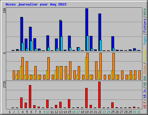 Acces journalier pour May 2015