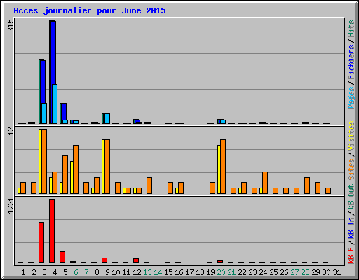 Acces journalier pour June 2015