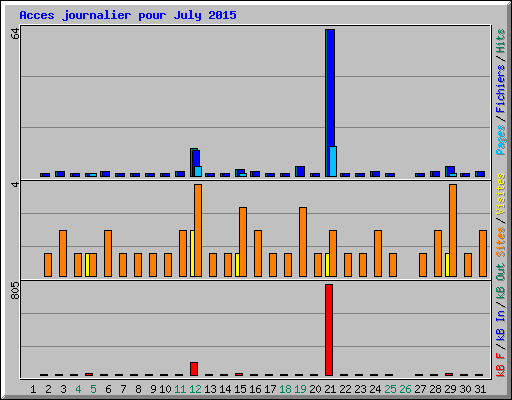 Acces journalier pour July 2015