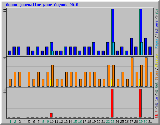 Acces journalier pour August 2015