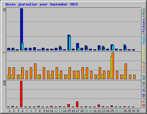Acces journalier pour September 2015