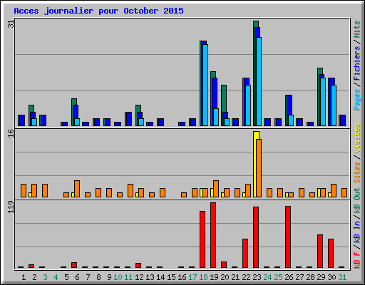 Acces journalier pour October 2015