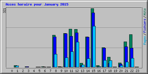 Acces horaire pour January 2015