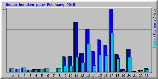 Acces horaire pour February 2015