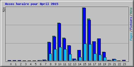 Acces horaire pour April 2015