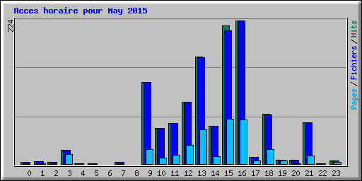 Acces horaire pour May 2015