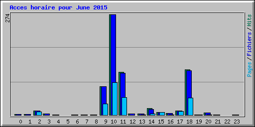 Acces horaire pour June 2015