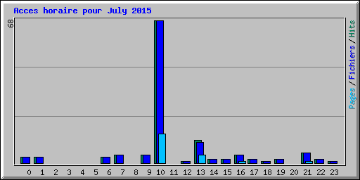 Acces horaire pour July 2015