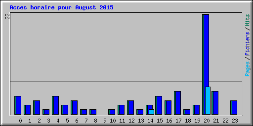Acces horaire pour August 2015