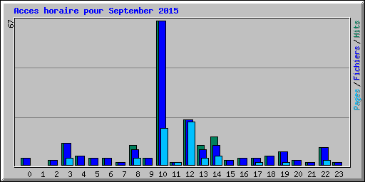 Acces horaire pour September 2015