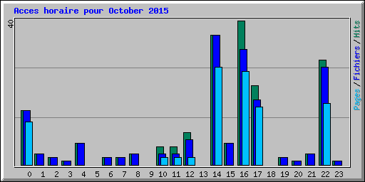 Acces horaire pour October 2015