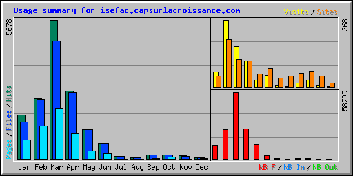 Usage summary for isefac.capsurlacroissance.com