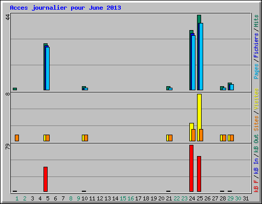 Acces journalier pour June 2013