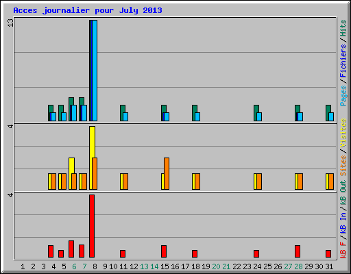 Acces journalier pour July 2013