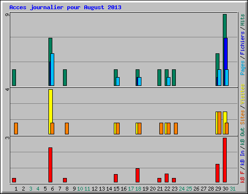 Acces journalier pour August 2013