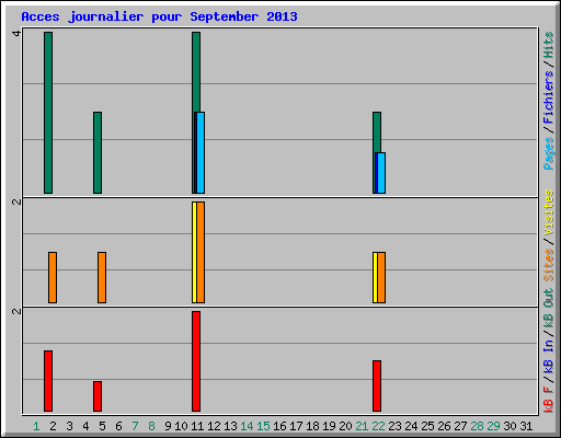 Acces journalier pour September 2013