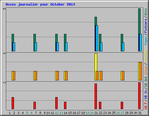 Acces journalier pour October 2013