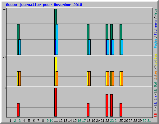 Acces journalier pour November 2013