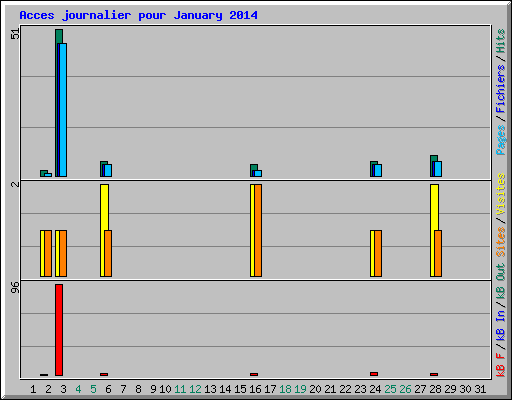 Acces journalier pour January 2014