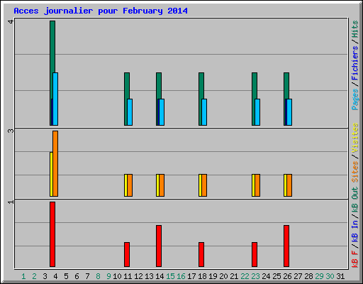Acces journalier pour February 2014