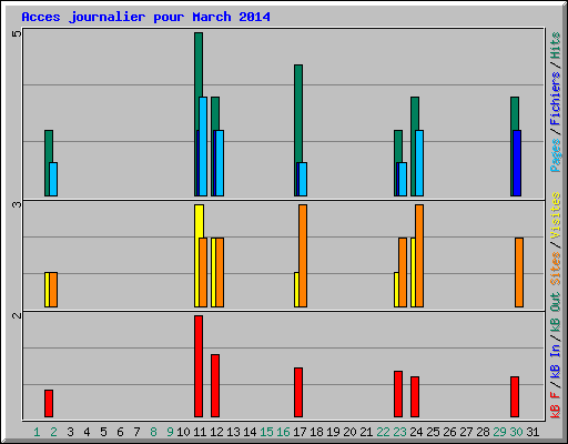 Acces journalier pour March 2014
