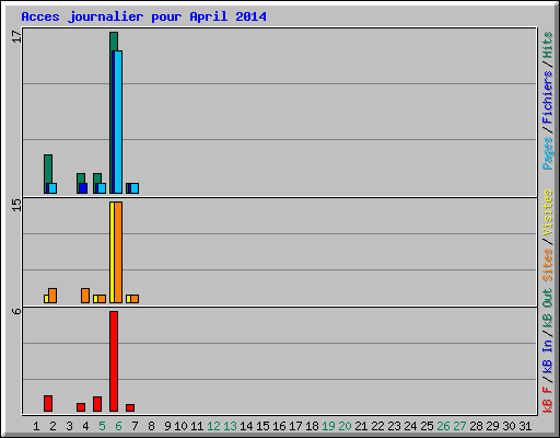 Acces journalier pour April 2014
