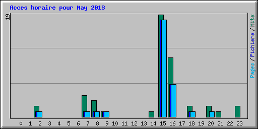 Acces horaire pour May 2013