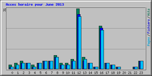 Acces horaire pour June 2013