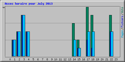 Acces horaire pour July 2013