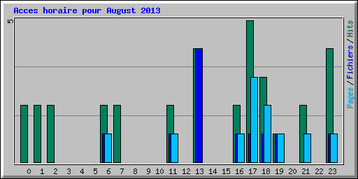 Acces horaire pour August 2013