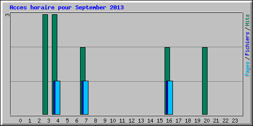 Acces horaire pour September 2013
