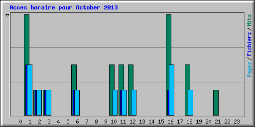 Acces horaire pour October 2013