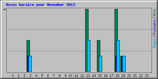 Acces horaire pour November 2013