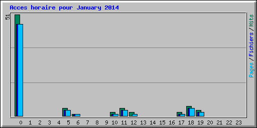 Acces horaire pour January 2014