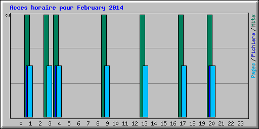 Acces horaire pour February 2014
