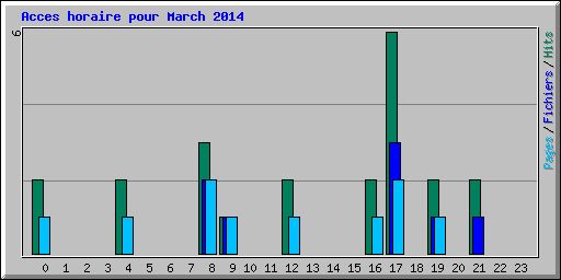 Acces horaire pour March 2014