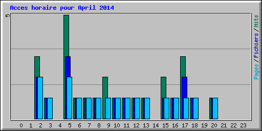 Acces horaire pour April 2014