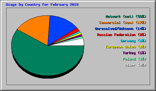 Usage by Country for February 2019