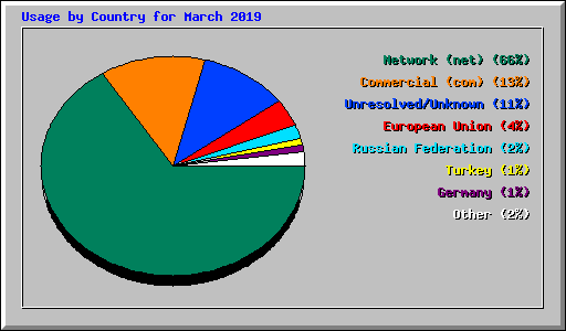 Usage by Country for March 2019