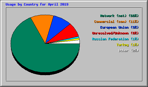 Usage by Country for April 2019