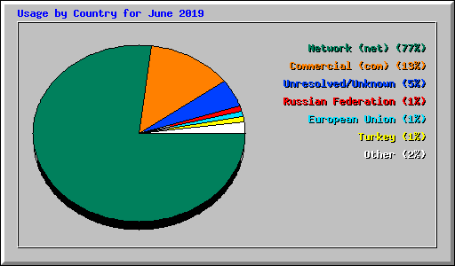 Usage by Country for June 2019