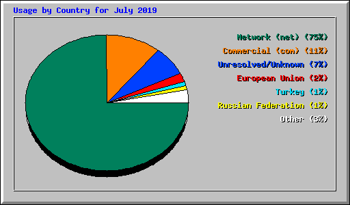 Usage by Country for July 2019