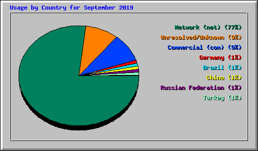 Usage by Country for September 2019