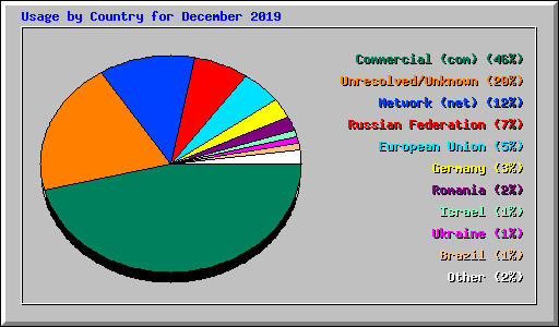 Usage by Country for December 2019
