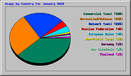 Usage by Country for January 2020