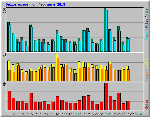 Daily usage for February 2019
