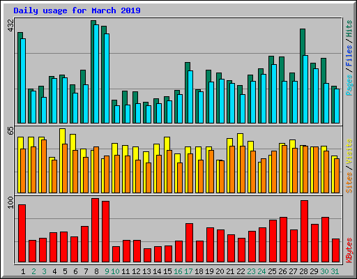 Daily usage for March 2019