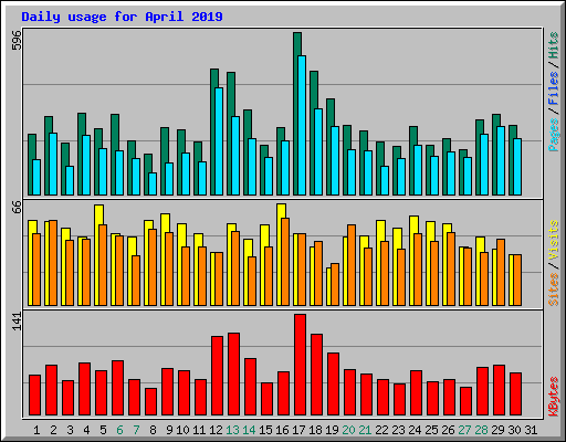 Daily usage for April 2019