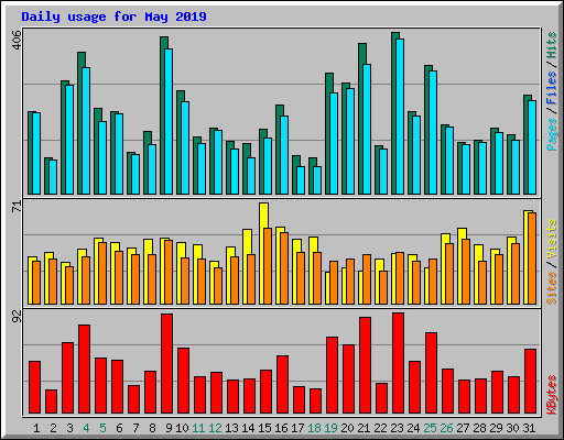 Daily usage for May 2019