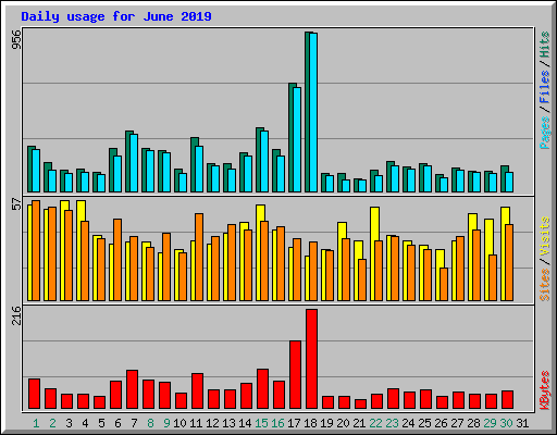 Daily usage for June 2019